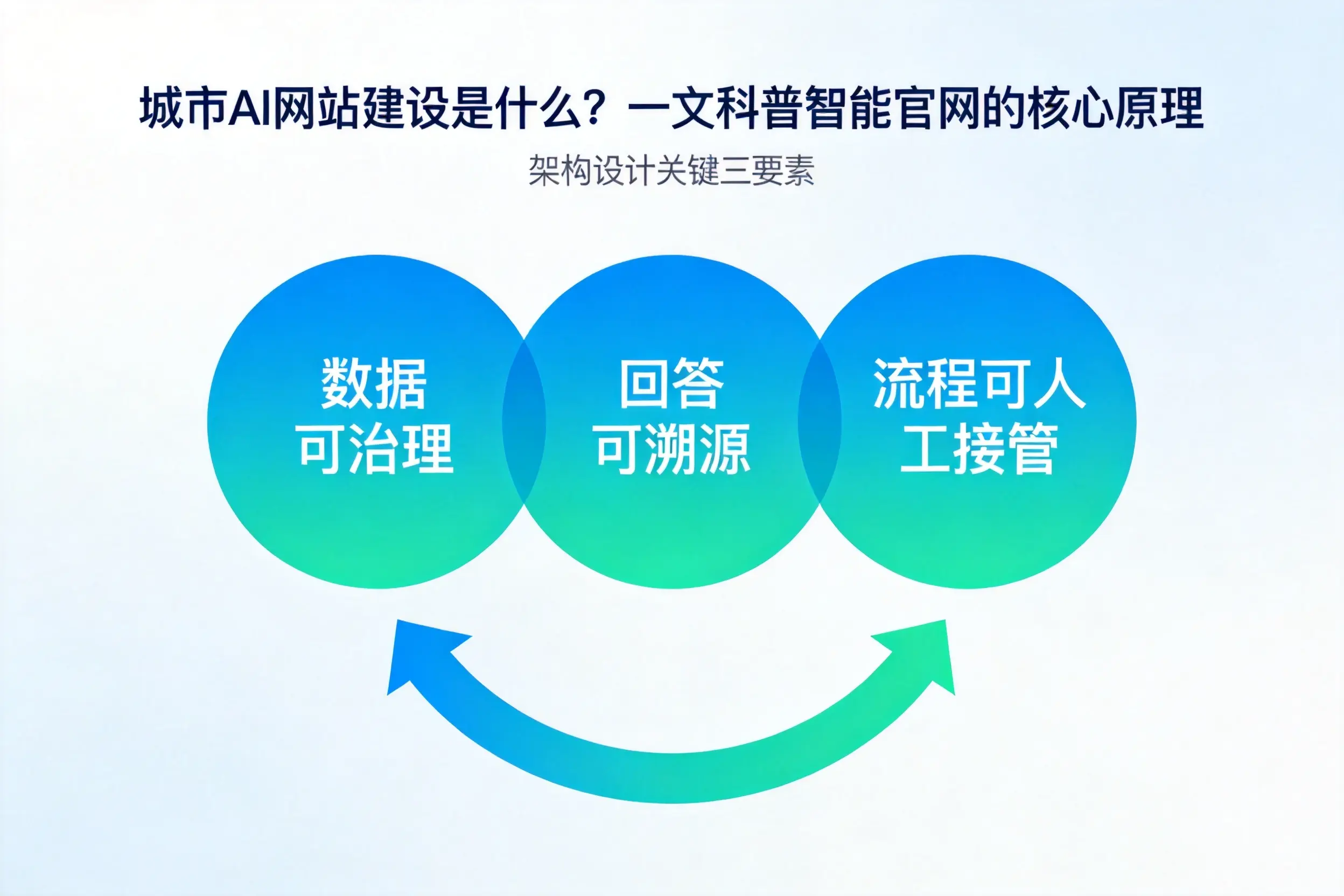 南宁AI网站建设是什么?一文科普智能官网的核心原理
