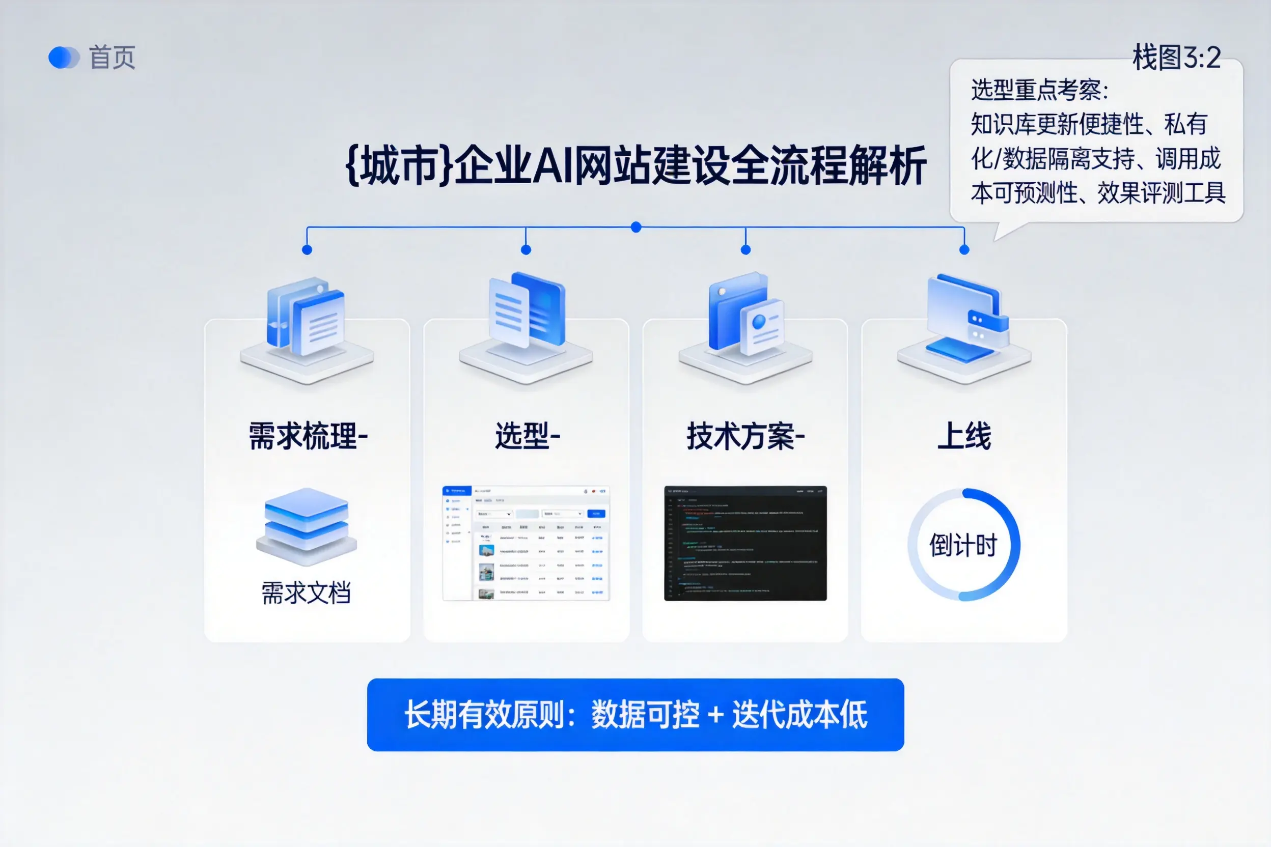 南宁企业AI网站建设如何入门?从需求梳理到上线全流程解析