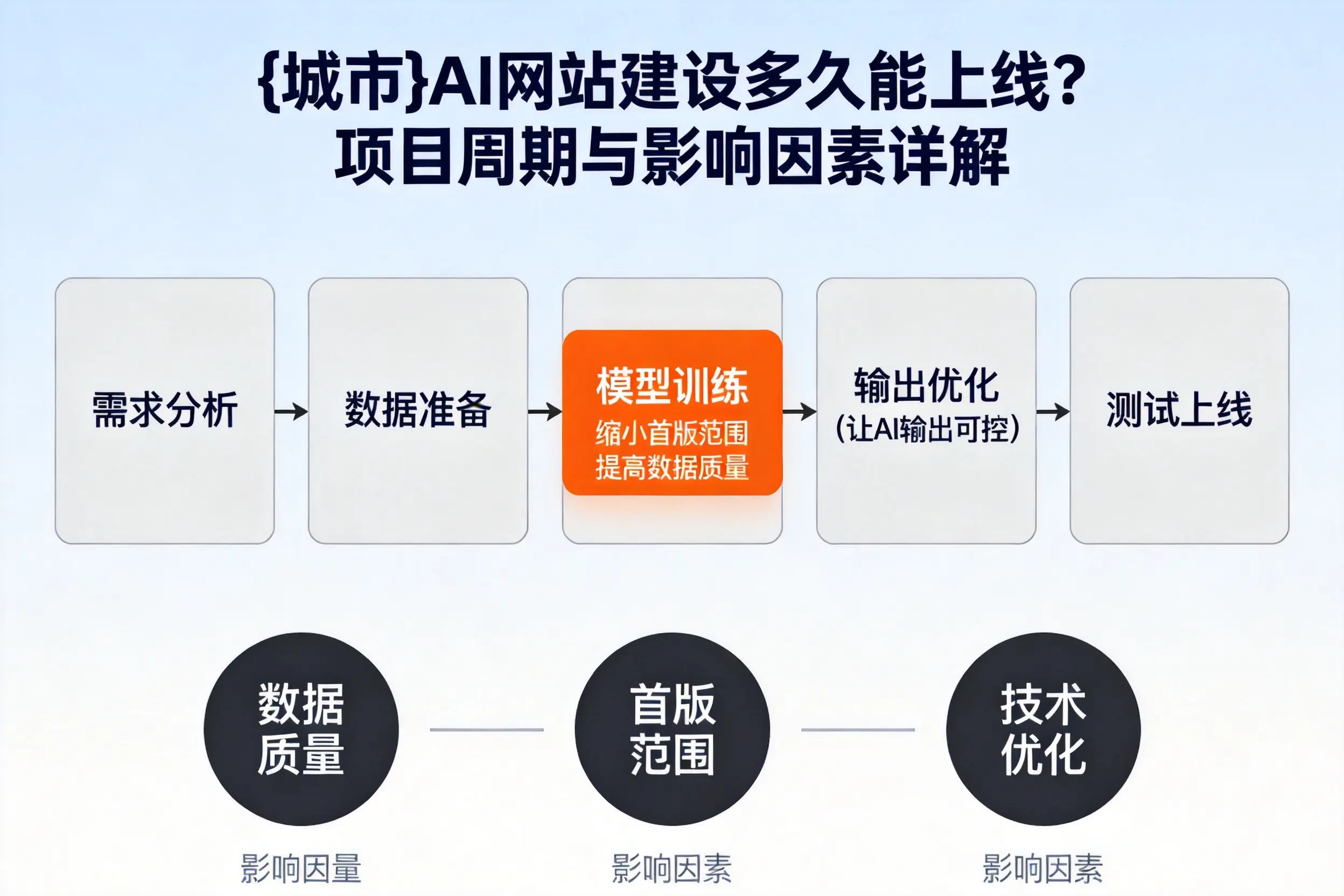 南宁AI网站建设多久能上线？项目周期与影响因素详解