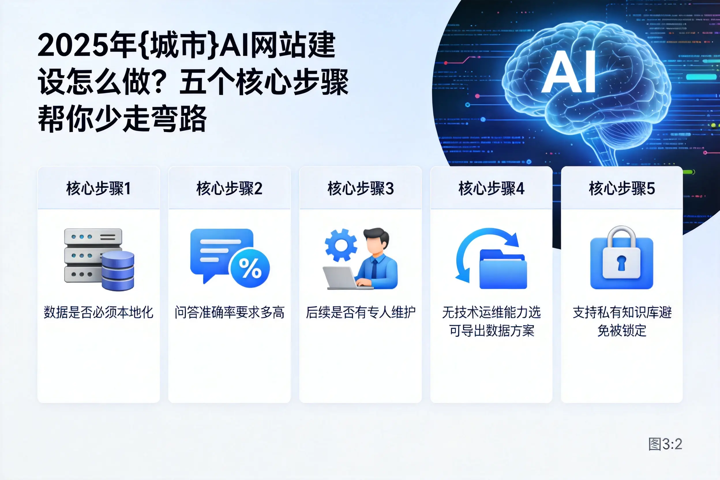 2025年南宁AI网站建设怎么做?五个核心步骤帮你少走弯路