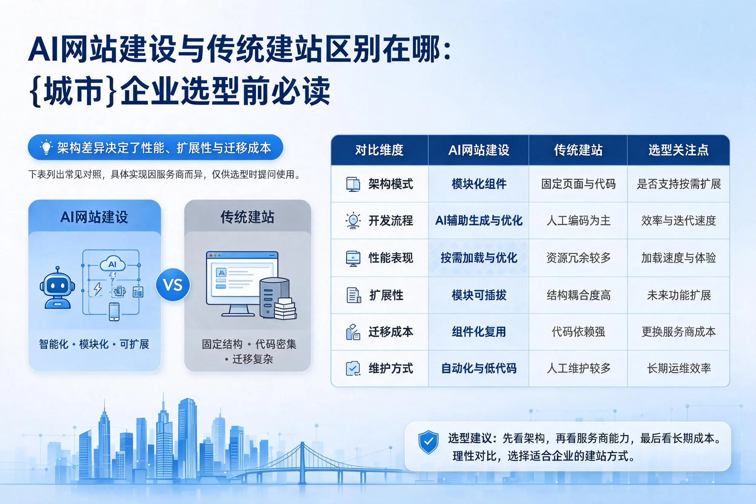 AI网站建设与传统建站区别在哪:南宁企业选型前必读