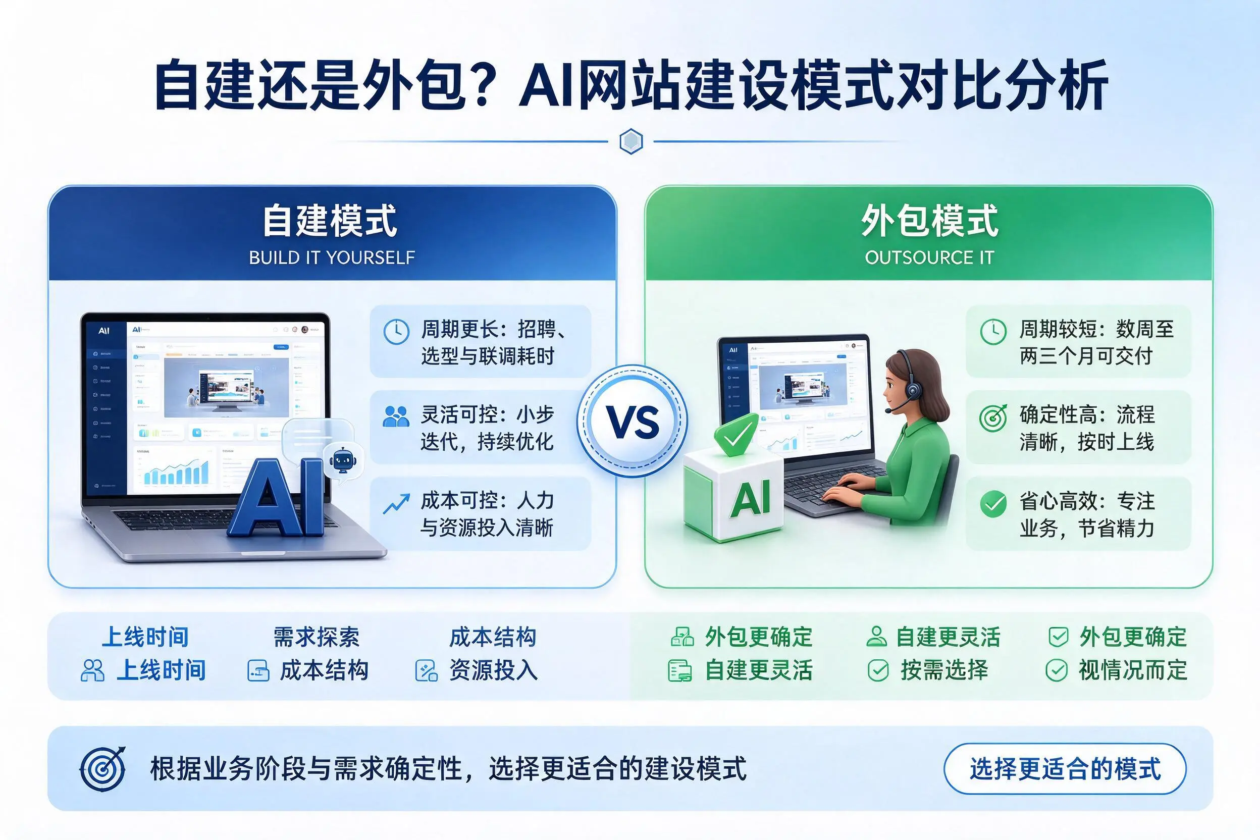 自建还是外包？南宁AI网站建设模式对比分析