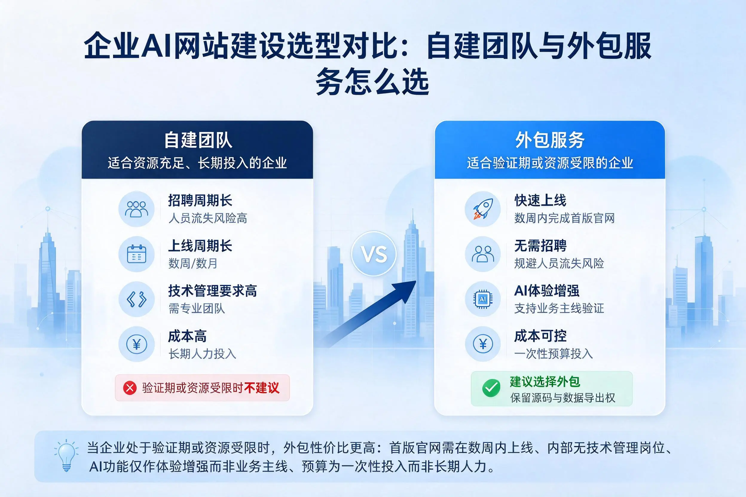 南宁企业AI网站建设选型对比：自建团队与外包服务怎么选