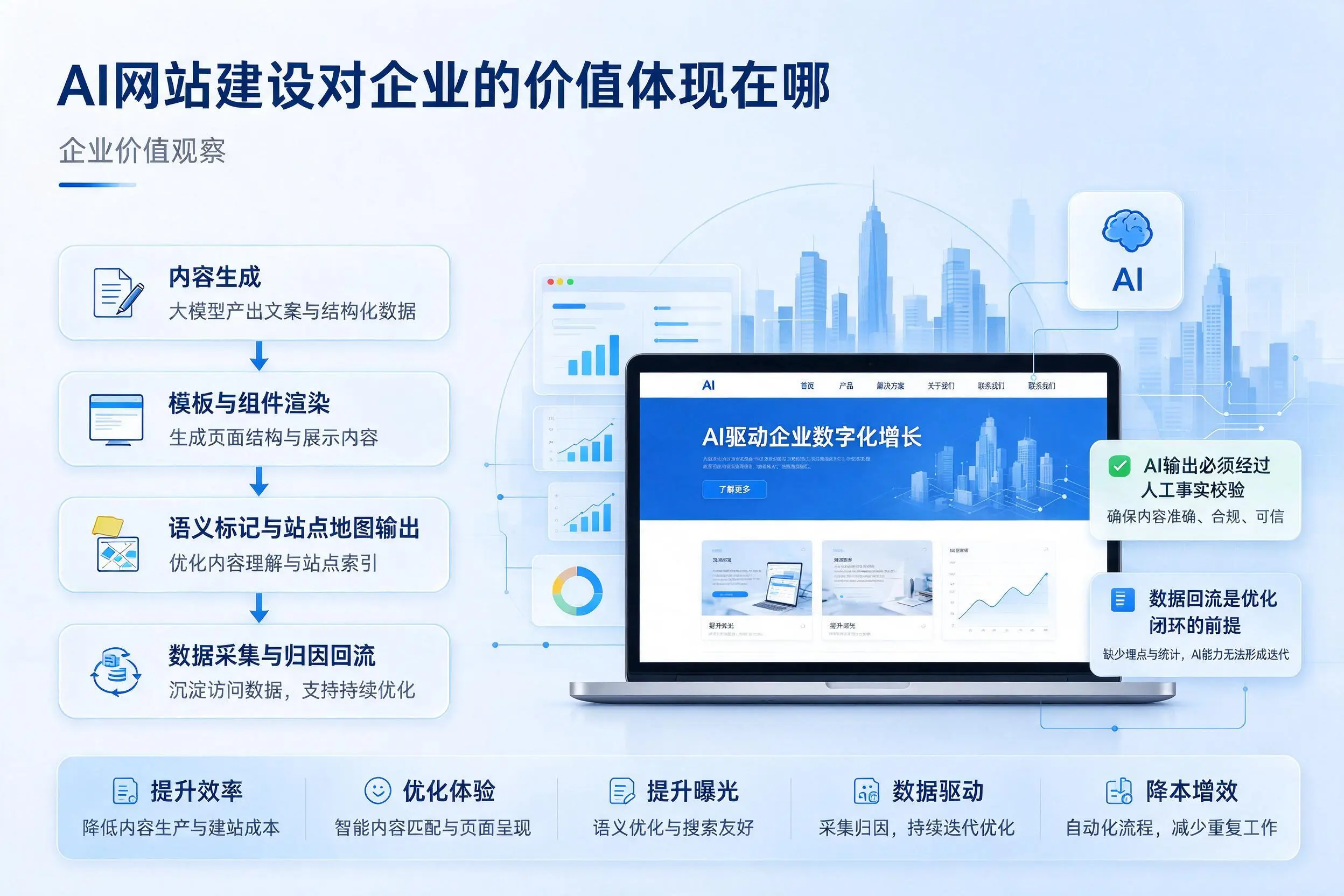 AI网站建设对企业的价值体现在哪，南宁实践观察